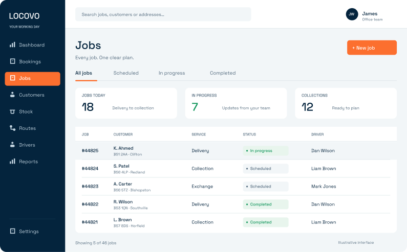 Illustrative Locovo Dashboard showing customers, jobs and progress