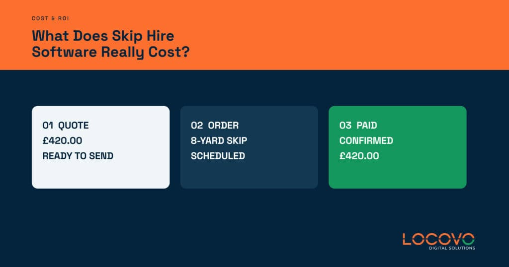 Illustrated quote, order and payment stages for a skip hire software cost guide.
