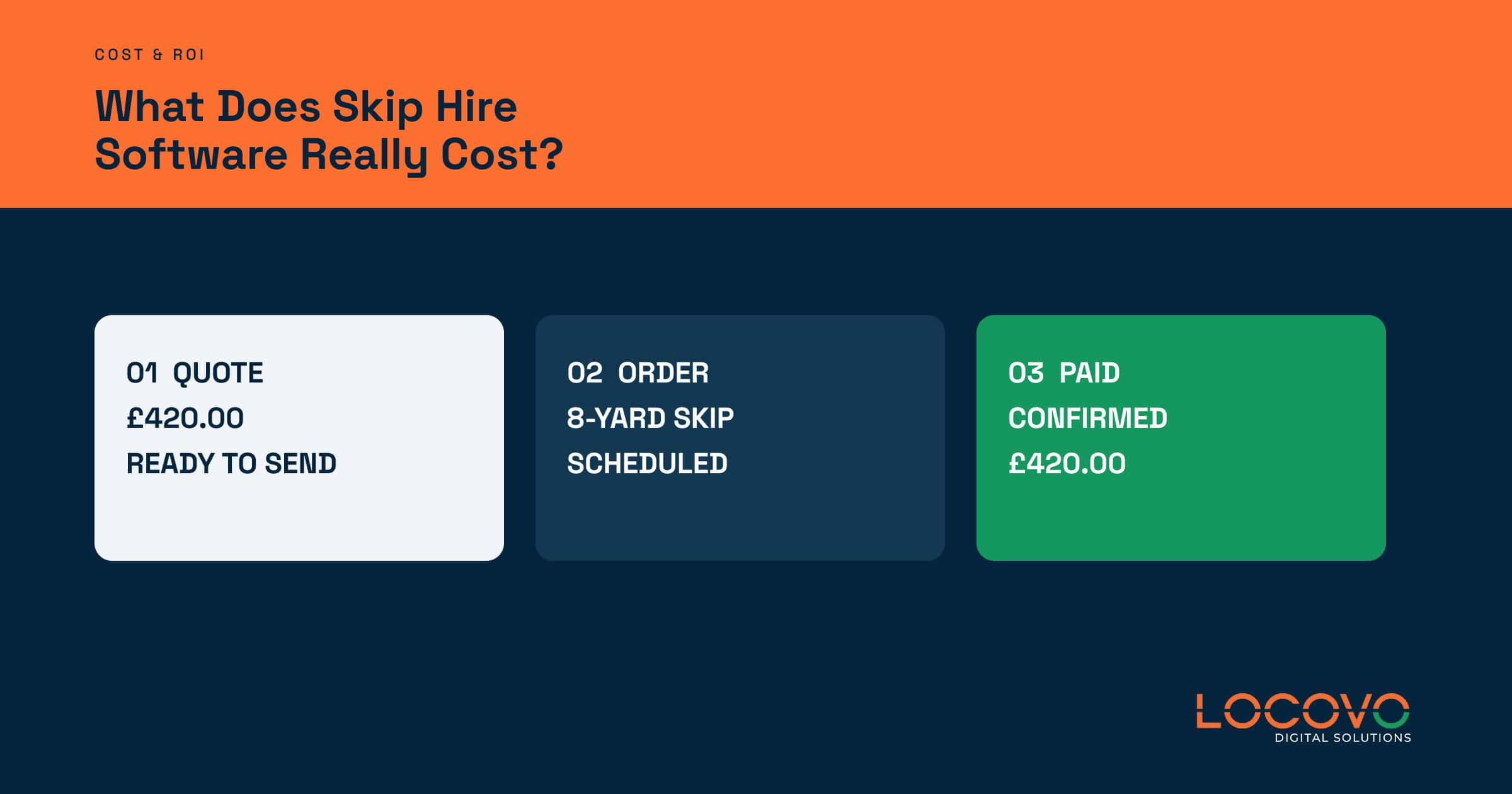 Illustrated quote, order and payment stages for a skip hire software cost guide.